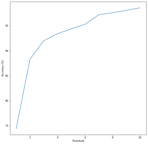 Logistical Regression