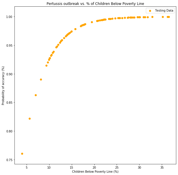 Kindergarten Poverty Logistic