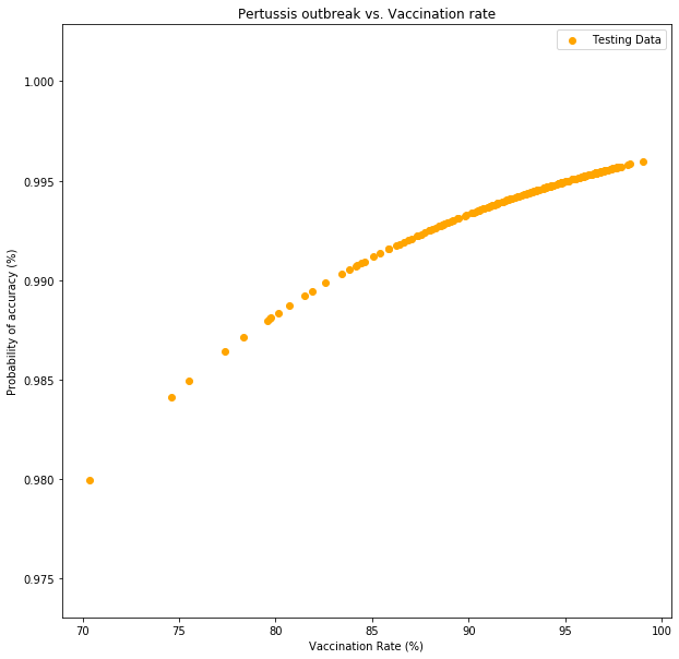 Logistical Regression