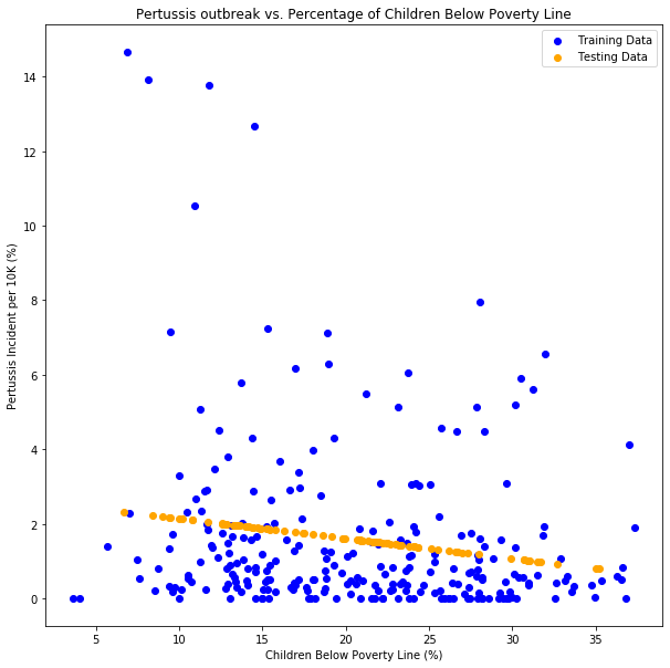 Kindergarten Poverty Linear